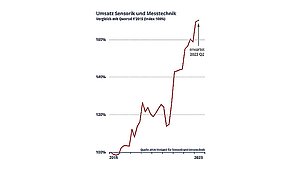 Grafik AMA Sensorik