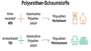 Grafik Covestro Polyetherpolyolen