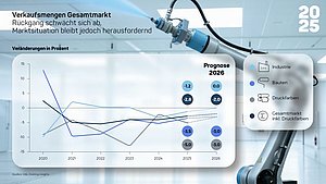 Verband der deutschen Lack- und Druckfarbenindustrie (VdL) meldet Zahlen