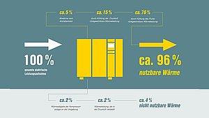 Schema Wärmerückgewinnung Kaeser Kompressoren