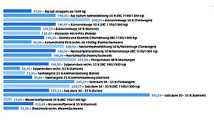 Chart Preissteigerung