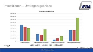 Graph on expansion investments in the metalworking industry