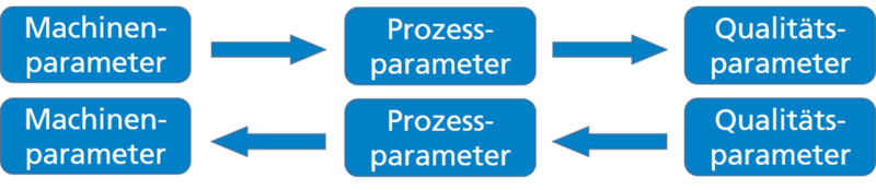 KI-basierte Erstellung von Maschinenparametern sentenso