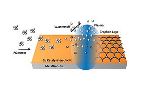 Schema des PECVD-Syntheseverfahrens für Graphen
