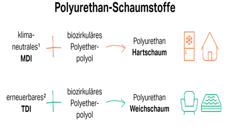 Grafik Covestro Polyetherpolyolen