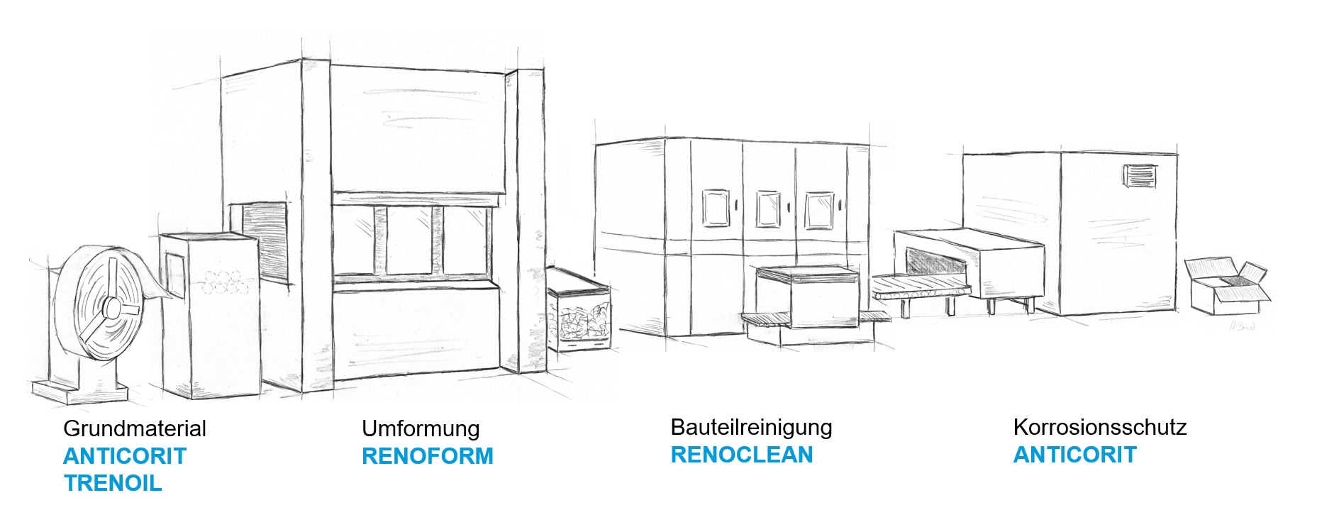 Fuchs PM3 process