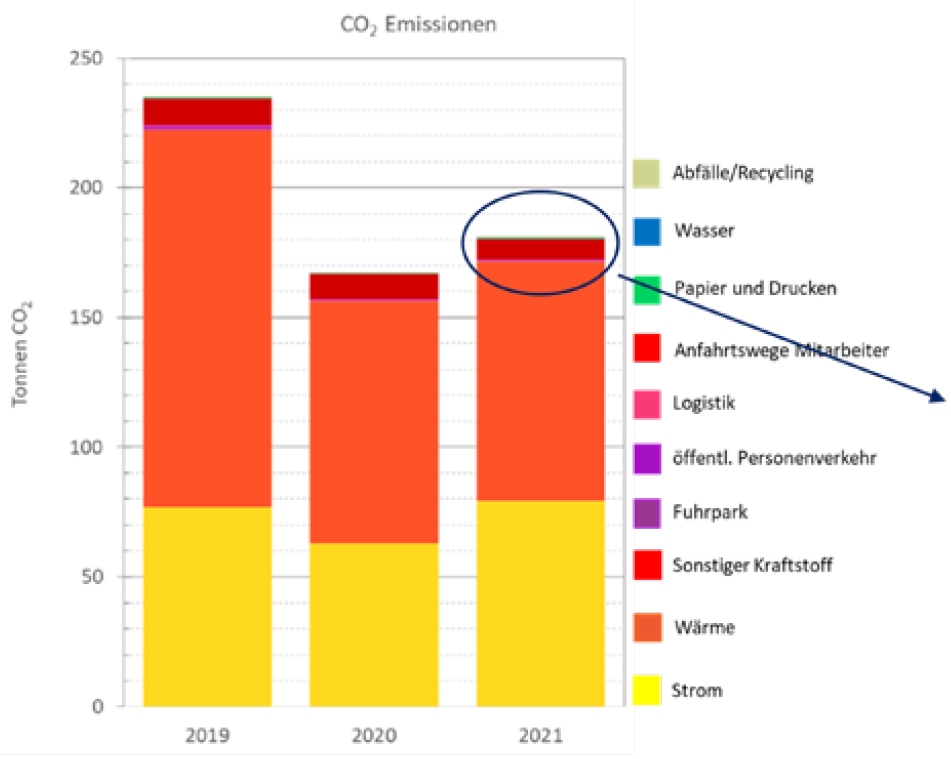 Grafik CO2-Fußabdruck von M&K
